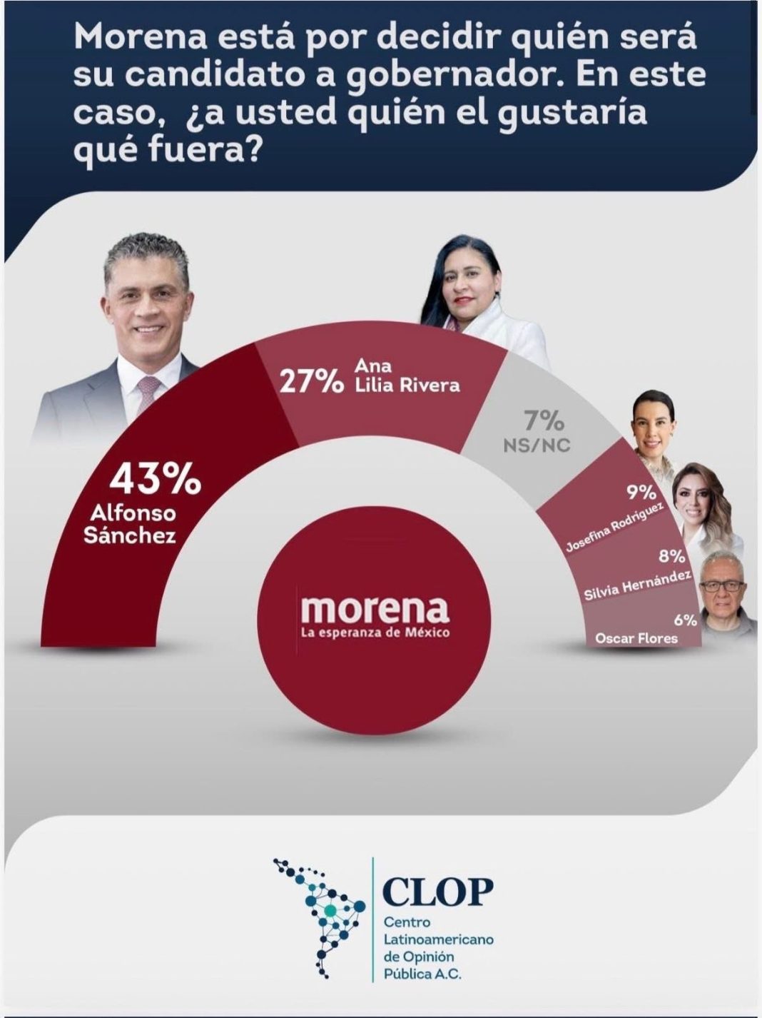Alfonso Sánchez García mantiene ventaja rumbo a 2027: CLOP
